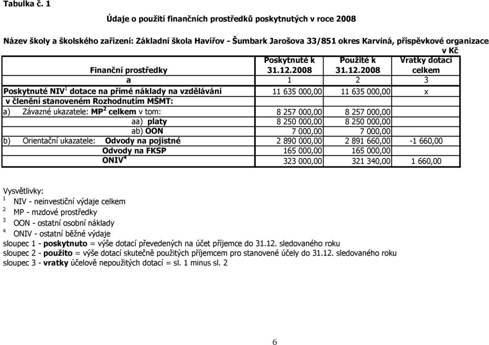 prostředky Poskytnuté k 31.12.