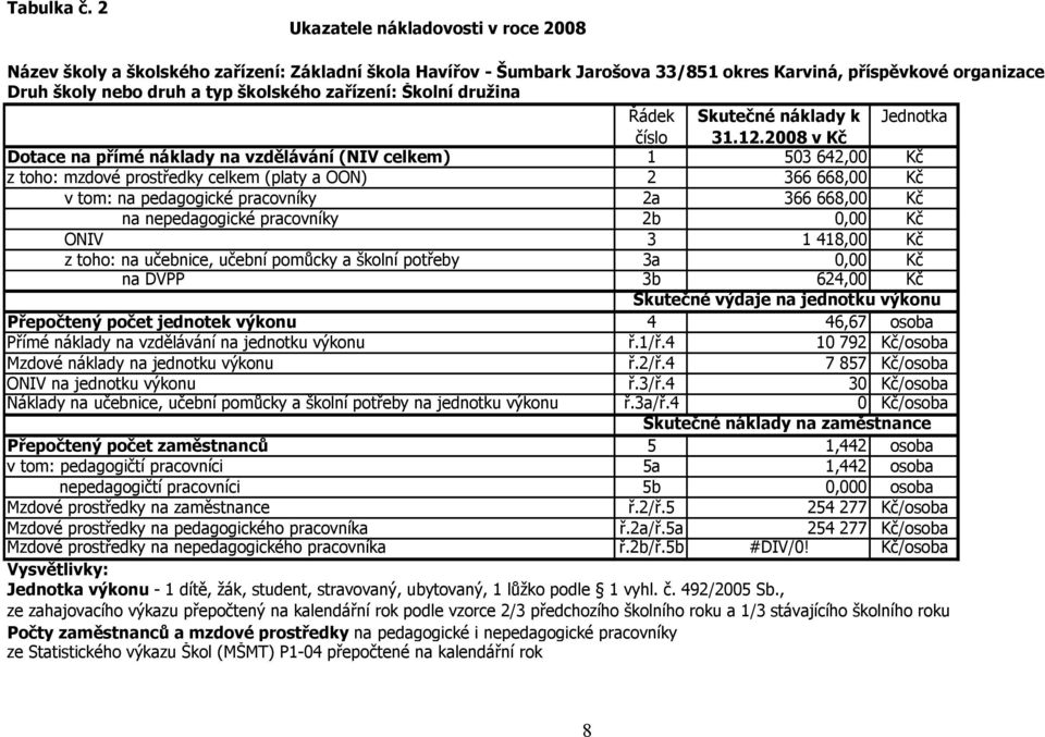 zařízení: Školní družina Řádek Skutečné náklady k Jednotka číslo 31.12.