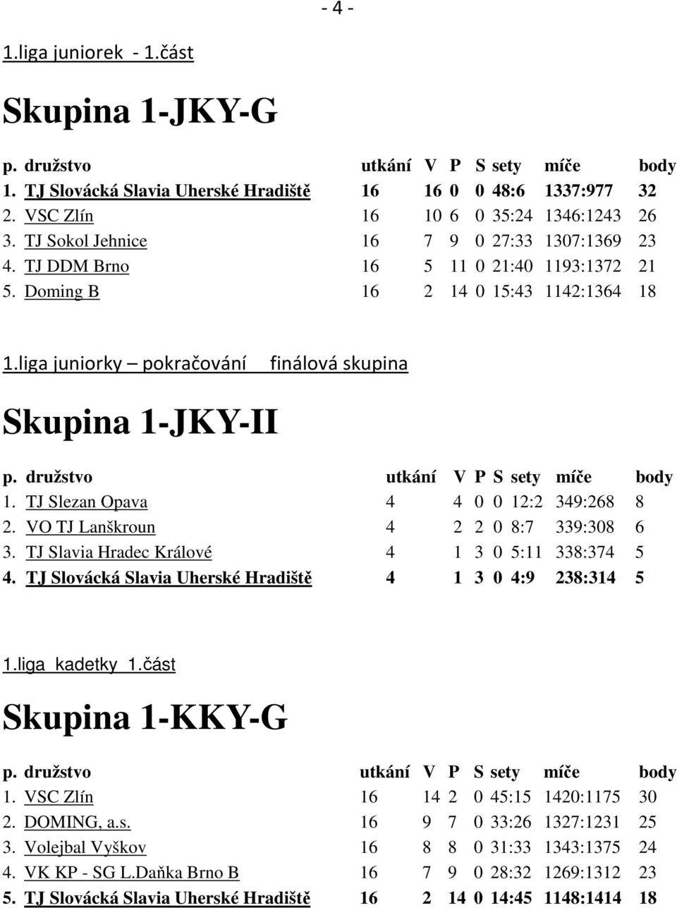 TJ Slezan Opava 4 4 0 0 12:2 349:268 8 2. VO TJ Lanškroun 4 2 2 0 8:7 339:308 6 3. TJ Slavia Hradec Králové 4 1 3 0 5:11 338:374 5 4. TJ Slovácká Slavia Uherské Hradiště 4 1 3 0 4:9 238:314 5 1.