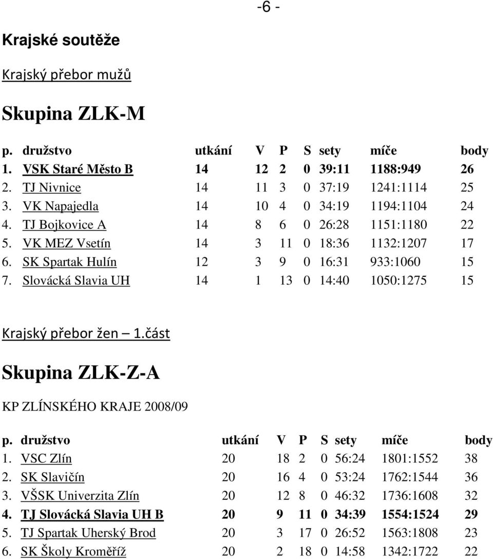 Slovácká Slavia UH 14 1 13 0 14:40 1050:1275 15 Krajský přebor žen 1.část Skupina ZLK-Z-A KP ZLÍNSKÉHO KRAJE 2008/09 1. VSC Zlín 20 18 2 0 56:24 1801:1552 38 2.