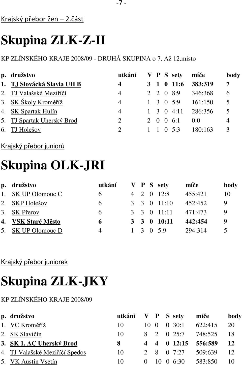 TJ Holešov 2 1 1 0 5:3 180:163 3 Krajský přebor juniorů Skupina OLK-JRI 1. SK UP Olomouc C 6 4 2 0 12:8 455:421 10 2. SKP Holešov 6 3 3 0 11:10 452:452 9 3. SK Přerov 6 3 3 0 11:11 471:473 9 4.