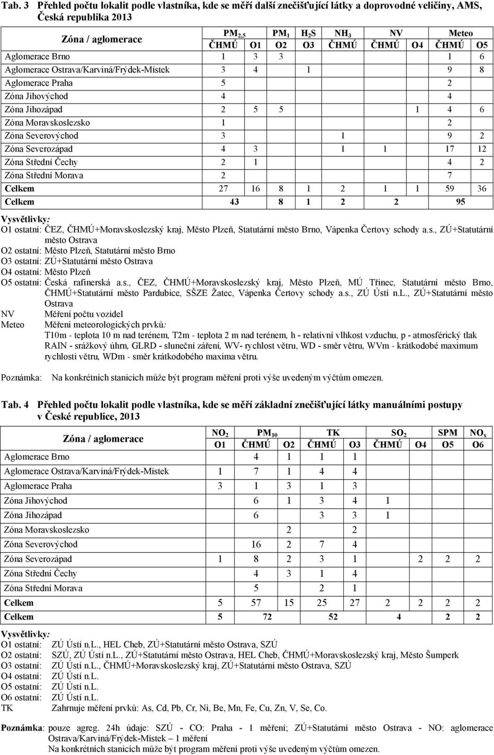 Severovýchod 3 1 9 2 Zóna Severozápad 4 3 1 1 17 12 Zóna Střední Čechy 2 1 4 2 Zóna Střední Morava 2 7 Celkem 27 16 8 1 2 1 1 59 36 Celkem 43 8 1 2 2 95 O1 ostatní: ČEZ, ČHMÚ+Moravskoslezský kraj,