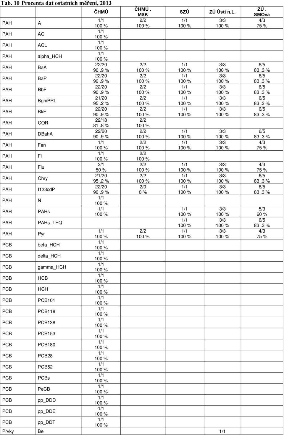 9 COR 28 81.8 DBahA 20 90.9 Fen Fl Flu 5 Chry 21/20 95.2 I123cdP 20 2/0 90.