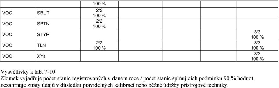 roce / počet stanic splňujících podmínku 9 hodnot, nezahrnuje