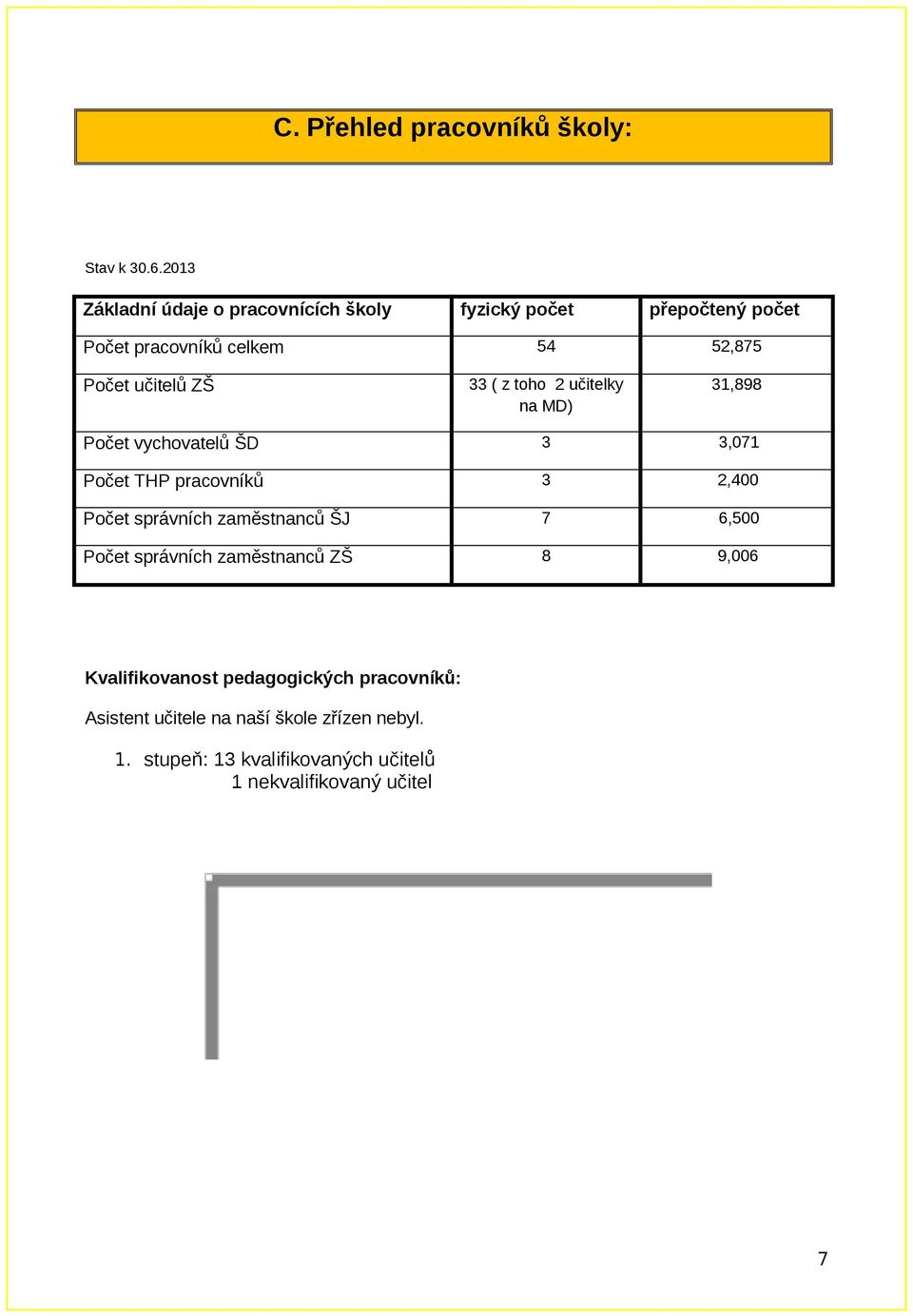 učitelky na MD) 31,898 Počet vychovatelů ŠD 3 3,71 Počet THP pracovníků 3,4 Počet správních zaměstnanců ŠJ 7 6,5
