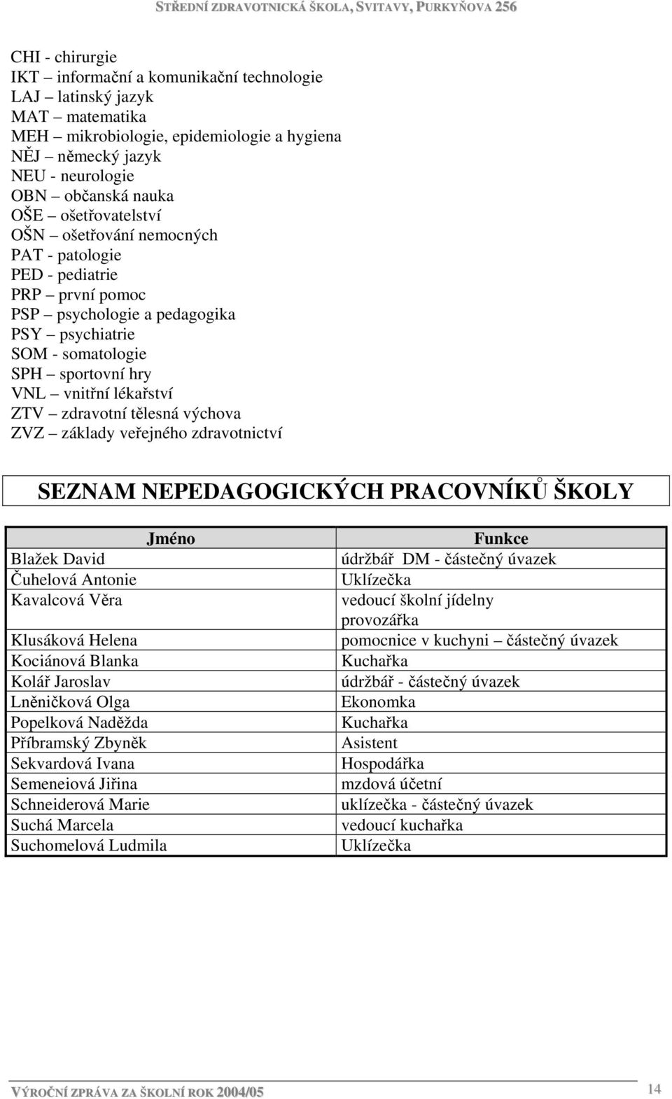 zdravotní tělesná výchova ZVZ základy veřejného zdravotnictví SEZNAM NEPEDAGOGICKÝCH PRACOVNÍKŮ ŠKOLY Jméno Blažek David Čuhelová Antonie Kavalcová Věra Klusáková Helena Kociánová Blanka Kolář