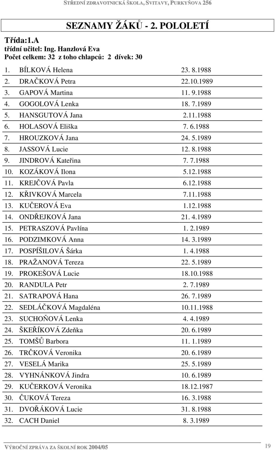 KOZÁKOVÁ Ilona 5.12.1988 11. KREJČOVÁ Pavla 6.12.1988 12. KŘIVKOVÁ Marcela 7.11.1988 13. KUČEROVÁ Eva 1.12.1988 14. ONDŘEJKOVÁ Jana 21. 4.1989 15. PETRASZOVÁ Pavlína 1. 2.1989 16. PODZIMKOVÁ Anna 14.