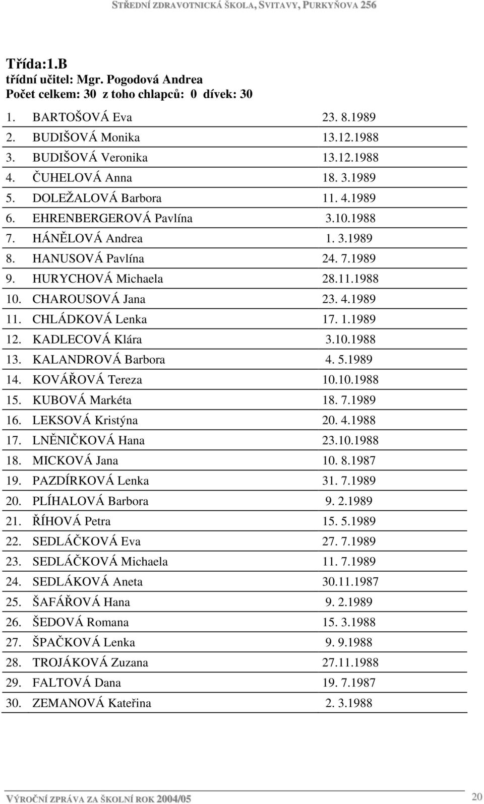 CHAROUSOVÁ Jana 23. 4.1989 11. CHLÁDKOVÁ Lenka 17. 1.1989 12. KADLECOVÁ Klára 3.10.1988 13. KALANDROVÁ Barbora 4. 5.1989 14. KOVÁŘOVÁ Tereza 10.10.1988 15. KUBOVÁ Markéta 18. 7.1989 16.