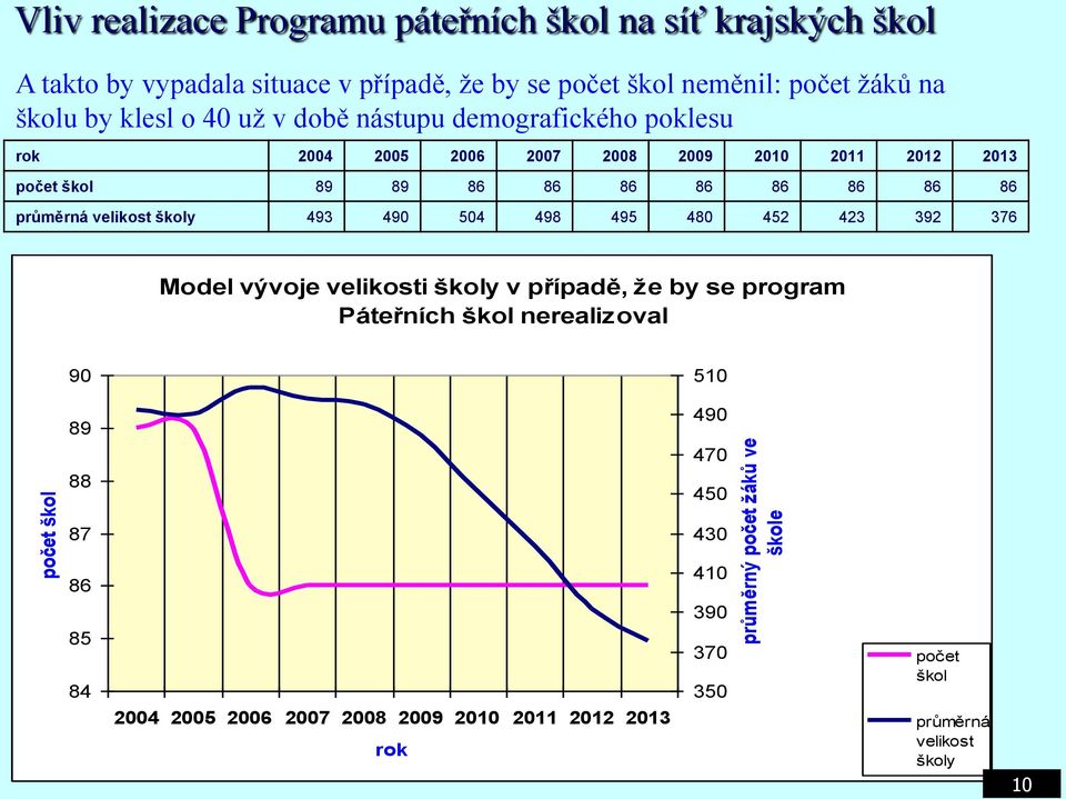 86 86 86 86 86 86 86 86 průměrná velikost školy 493 490 504 498 495 480 452 423 392 376 Model vývoje velikosti školy v případě, že by se program Páteřních