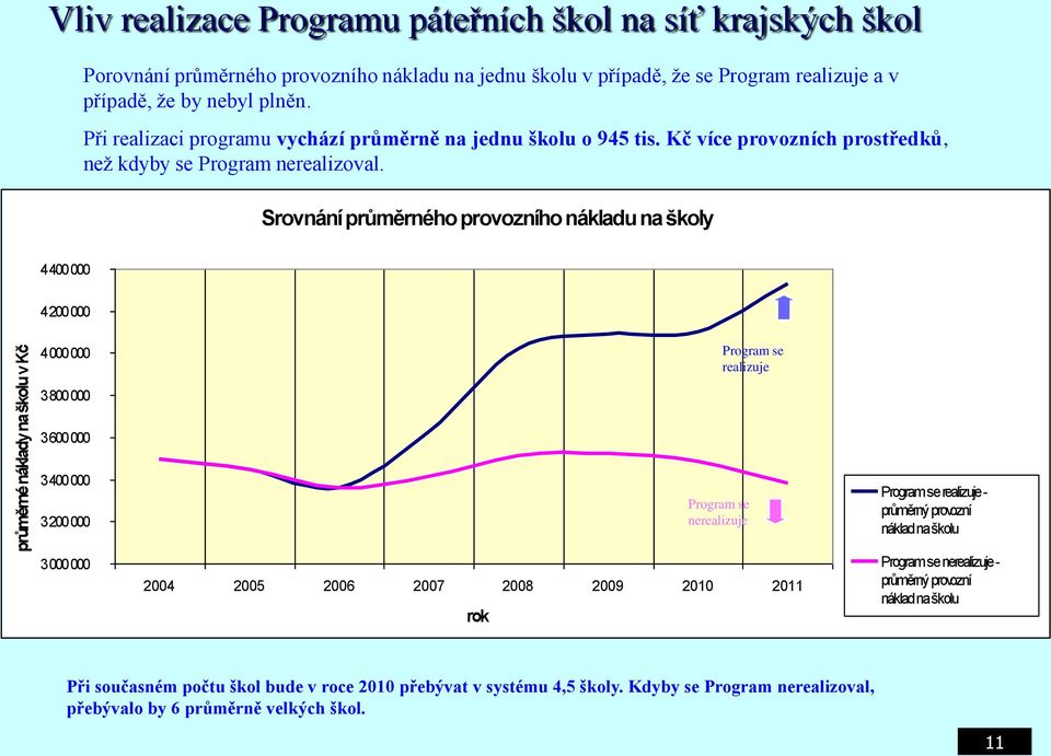 Srovnání průměrného provozního nákladu na školy 4 400 000 4 200 000 4 000 000 Program se realizuje 3 800 000 3 600 000 3 400 000 3 200 000 3 000 000 2004 2005 2006 2007 2008 2009 2010 2011 Program se