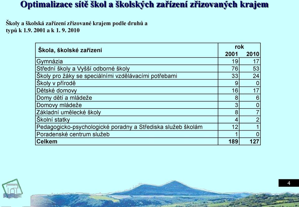 2010 Škola, školské zařízení 2001 2010 Gymnázia 19 17 Střední školy a Vyšší odborné školy 76 53 Školy pro ţáky se speciálními