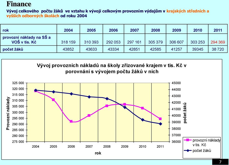 Kč 318 159 310 393 292 053 297 161 305 379 306 607 303 253 294 369 počet žáků 43852 43633 43334 42851 42585 41257 39345 38 720 Vývoj provozních nákladů na školy zřizované