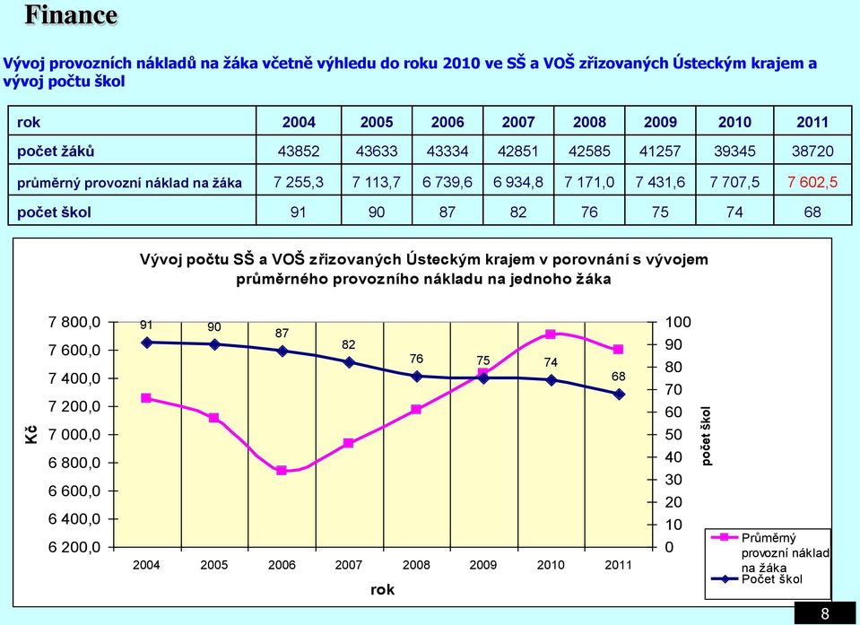 90 87 82 76 75 74 68 Vývoj počtu SŠ a VOŠ zřizovaných Ústeckým krajem v porovnání s vývojem průměrného provozního nákladu na jednoho žáka 7 800,0 7 600,0 7 400,0 7 200,0 91 90