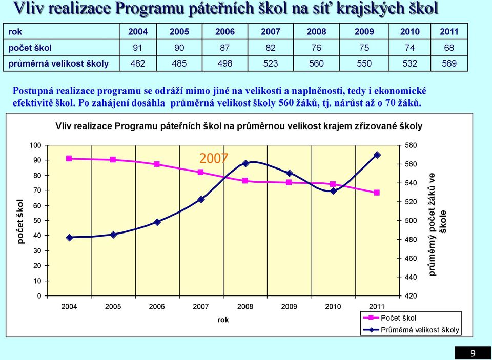 efektivitě škol. Po zahájení dosáhla průměrná velikost školy 560 žáků, tj. nárůst až o 70 žáků.