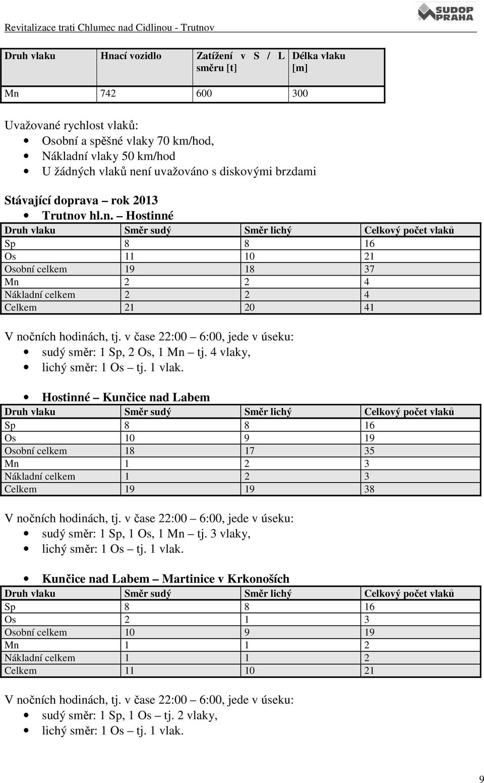 v hl.n. Hostinné Druh vlaku Směr sudý Směr lichý Celkový počet vlaků Sp 8 8 16 Os 11 10 21 Osobní celkem 19 18 37 Mn 2 2 4 Nákladní celkem 2 2 4 Celkem 21 20 41 V nočních hodinách, tj.