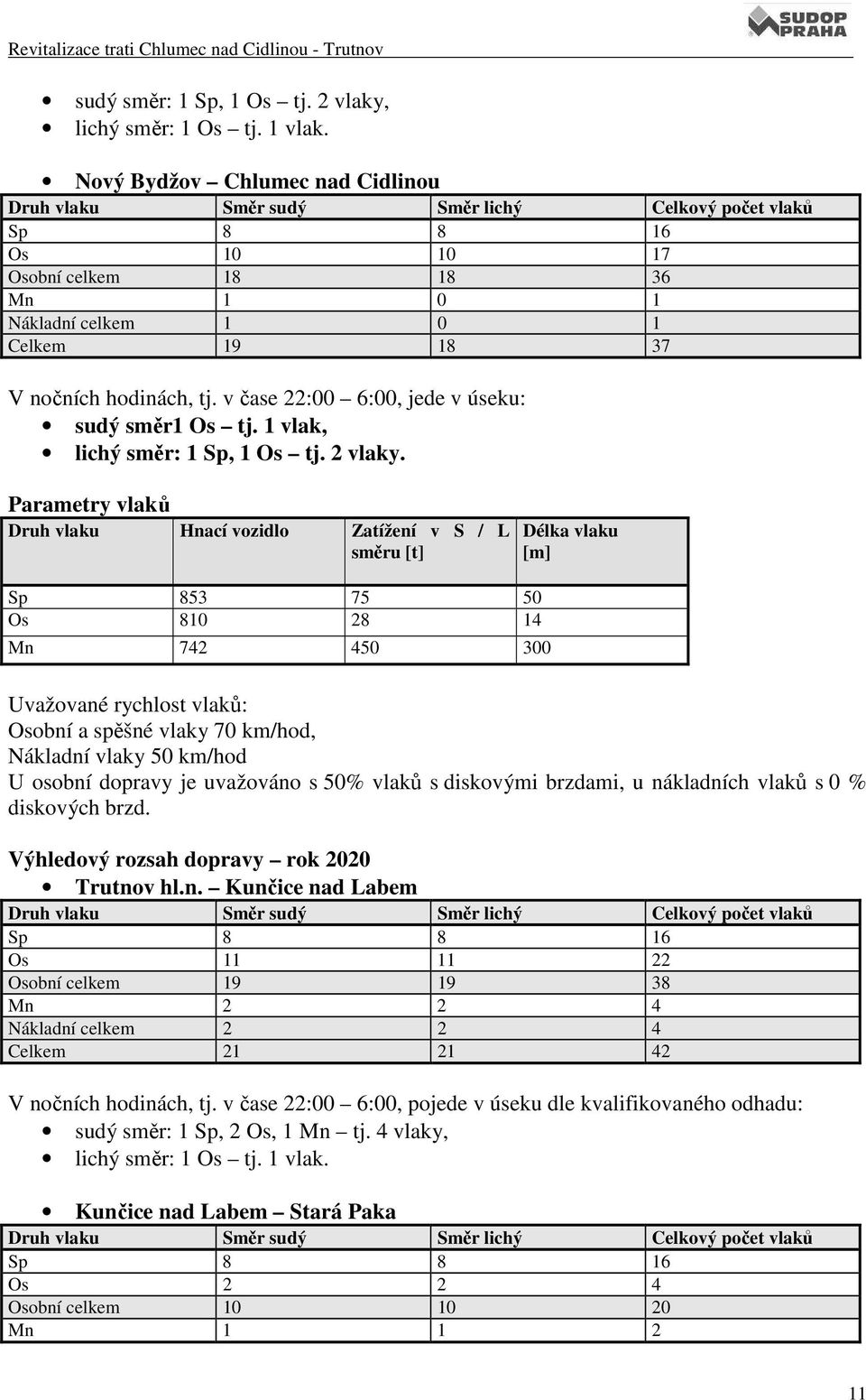 v čase 22:00 6:00, jede v úseku: sudý směr1 Os tj. 1 vlak, lichý směr: 1 Sp, 1 Os tj. 2 vlaky.