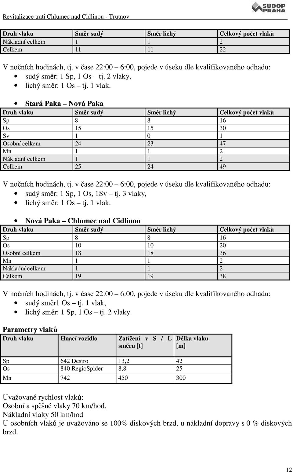 Stará Paka Nová Paka Druh vlaku Směr sudý Směr lichý Celkový počet vlaků Sp 8 8 16 Os 15 15 30 Sv 1 0 1 Osobní celkem 24 23 47 Mn 1 1 2 Nákladní celkem 1 1 2 Celkem 25 24 49 V nočních hodinách, tj.