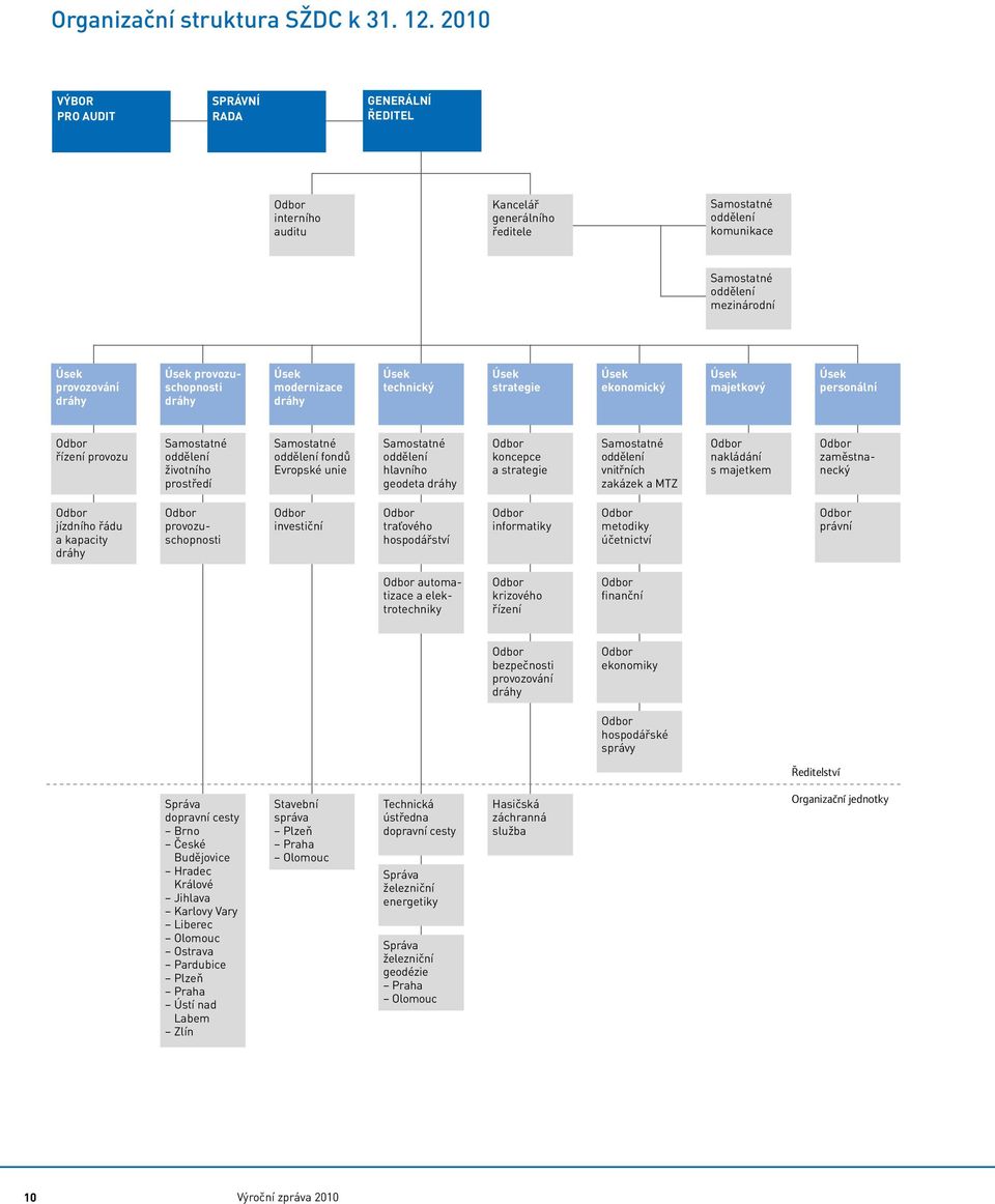 provozuschopnosti dráhy Úsek modernizace dráhy Úsek technický Úsek strategie Úsek ekonomický Úsek majetkový Úsek personální řízení provozu Samostatné oddělení životního prostředí Samostatné oddělení