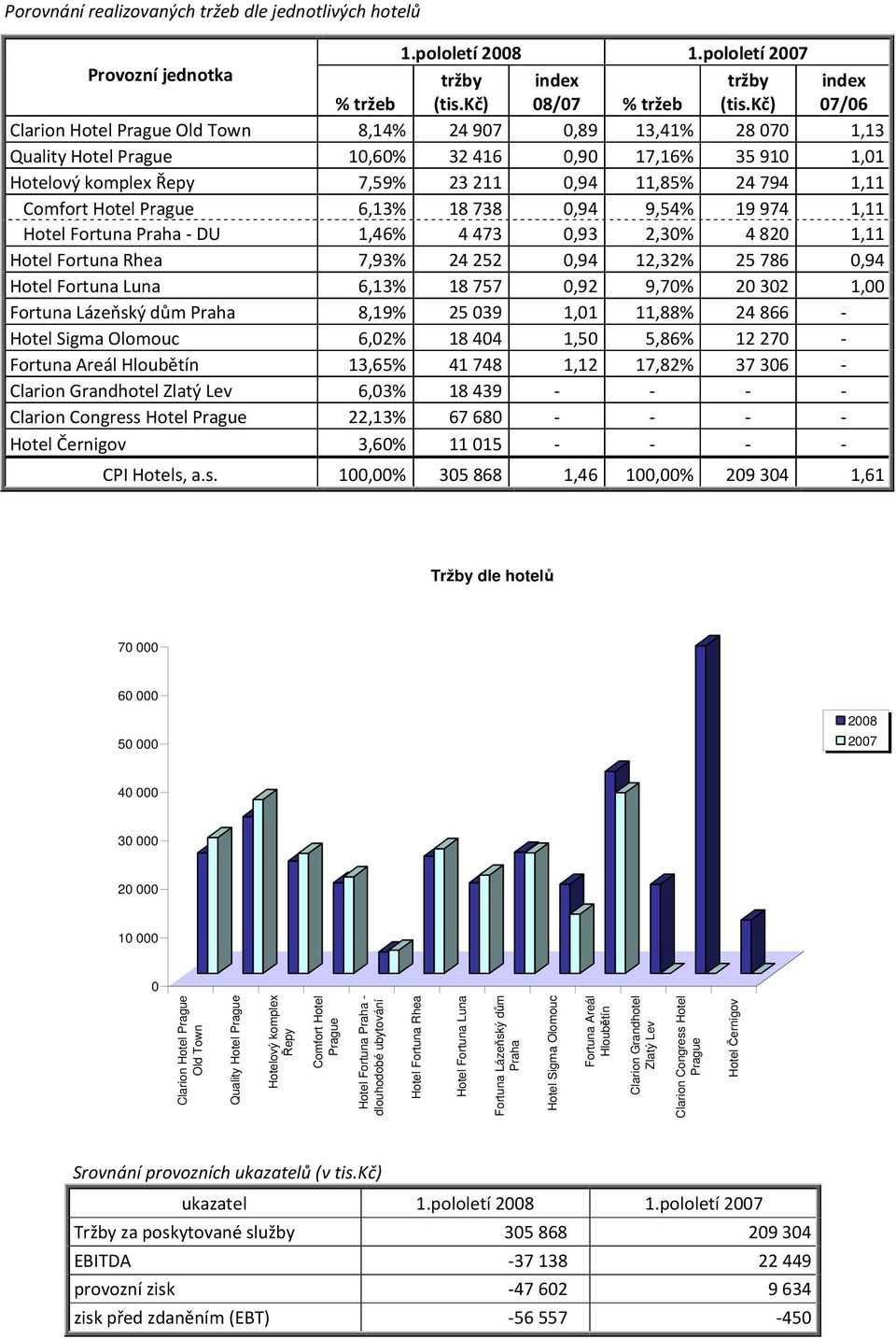 Hotel Prague 6,13% 18738 0,94 9,54% 19974 1,11 Hotel Fortuna Praha - DU 1,46% 4473 0,93 2,30% 4820 1,11 Hotel Fortuna Rhea 7,93% 24252 0,94 12,32% 25786 0,94 Hotel Fortuna Luna 6,13% 18757 0,92 9,70%