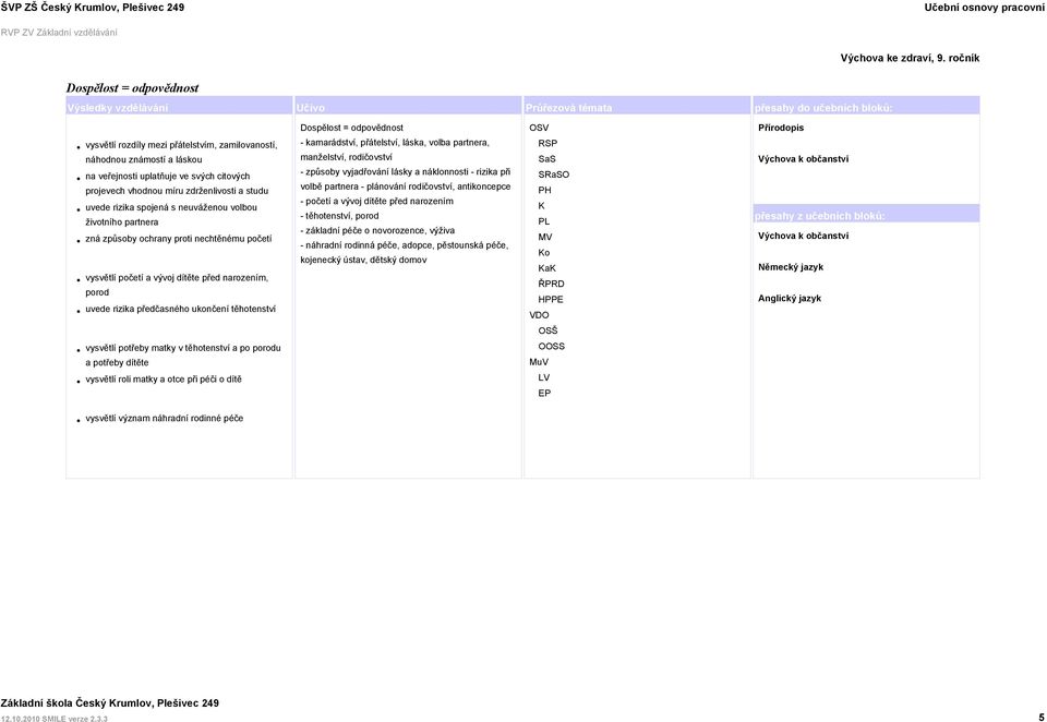 Dospělost = odpovědnost - kamarádství, přátelství, láska, volba partnera, manželství, rodičovství - způsoby vyjadřování lásky a náklonnosti - rizika při volbě partnera - plánování rodičovství,