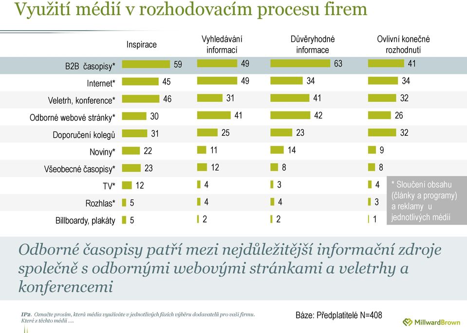 plakáty 12 5 5 4 4 2 3 4 2 4 3 1 * Sloučení obsahu (články a programy) a reklamy u jednotlivých médií Odborné časopisy patří mezi nejdůležitější informační zdroje společně s