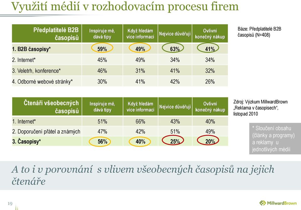 Odborné webové stránky* 30% 41% 42% 26% Čtenáři všeobecných časopisů Inspiruje mě, dává tipy Když hledám více informací Nejvíce důvěřuji Ovlivní konečný nákup 1. Internet* 51% 66% 43% 40% 2.