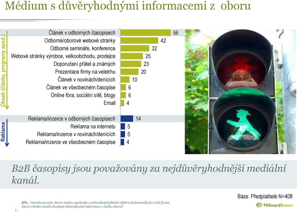 a známých Prezentace firmy na veletrhu Článek v novinách/denících Článek ve všeobecném časopise Online fóra, sociální sítě, blogy Email 10 6 6 4 32 25 23 20 42 56 Reklama/inzerce v odborných