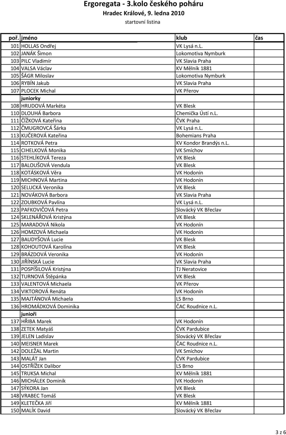 juniorky 108 HRUDOVÁ Markéta VK Blesk 110 DLOUHÁ Barbora Chemička Ústí n.l. 111 ČÍŽKOVÁ Kateřina ČVK Praha 112 ČMUGROVCÁ Šárka VK Lysá n.l. 113 KUČEROVÁ Kateřina Bohemians Praha 114 ROTKOVÁ Petra KV Kondor Brandýs n.