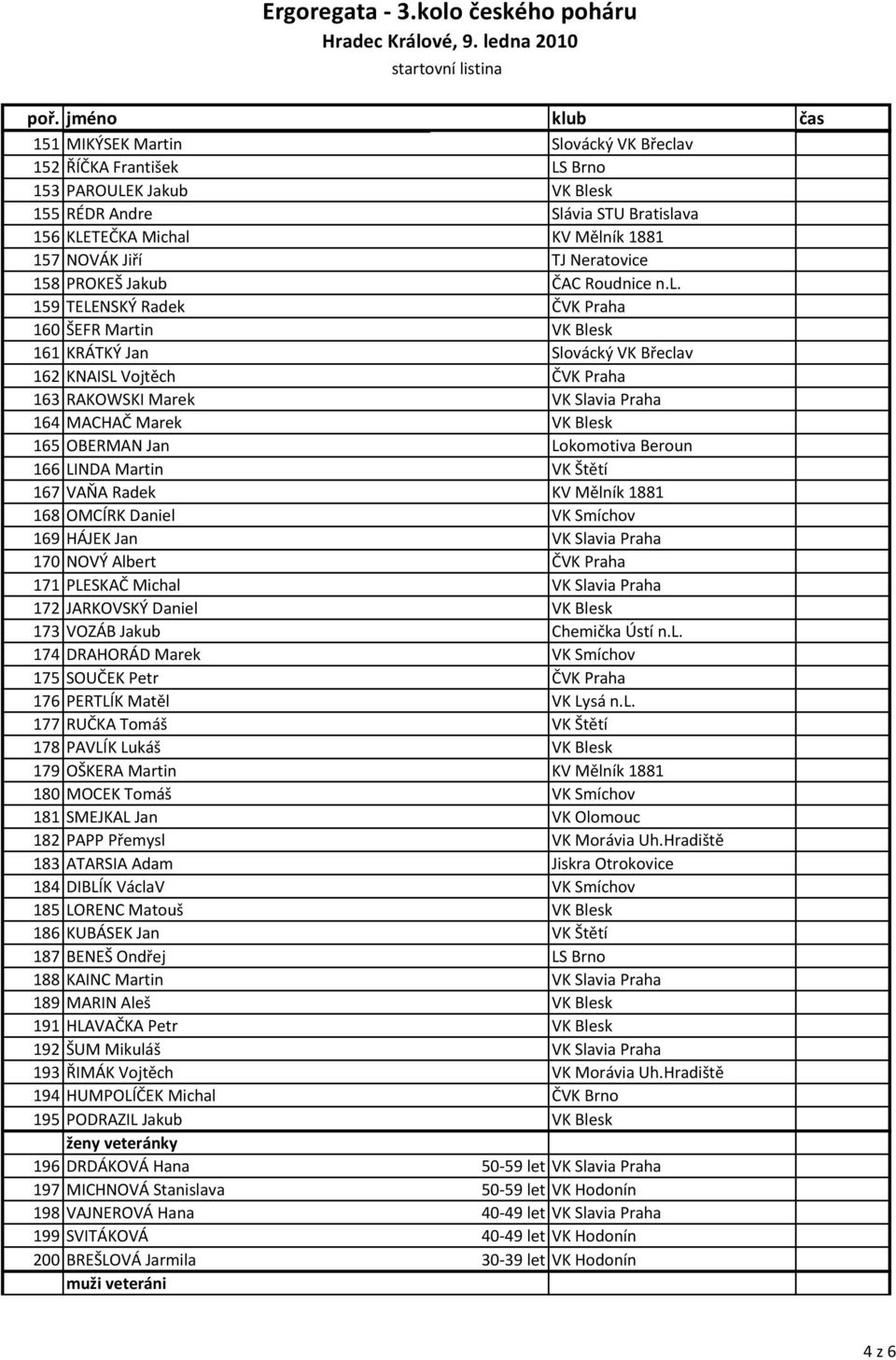 159 TELENSKÝ Radek ČVK Praha 160 ŠEFR Martin VK Blesk 161 KRÁTKÝ Jan Slovácký VK Břeclav 162 KNAISL Vojtěch ČVK Praha 163 RAKOWSKI Marek VK Slavia Praha 164 MACHAČ Marek VK Blesk 165 OBERMAN Jan