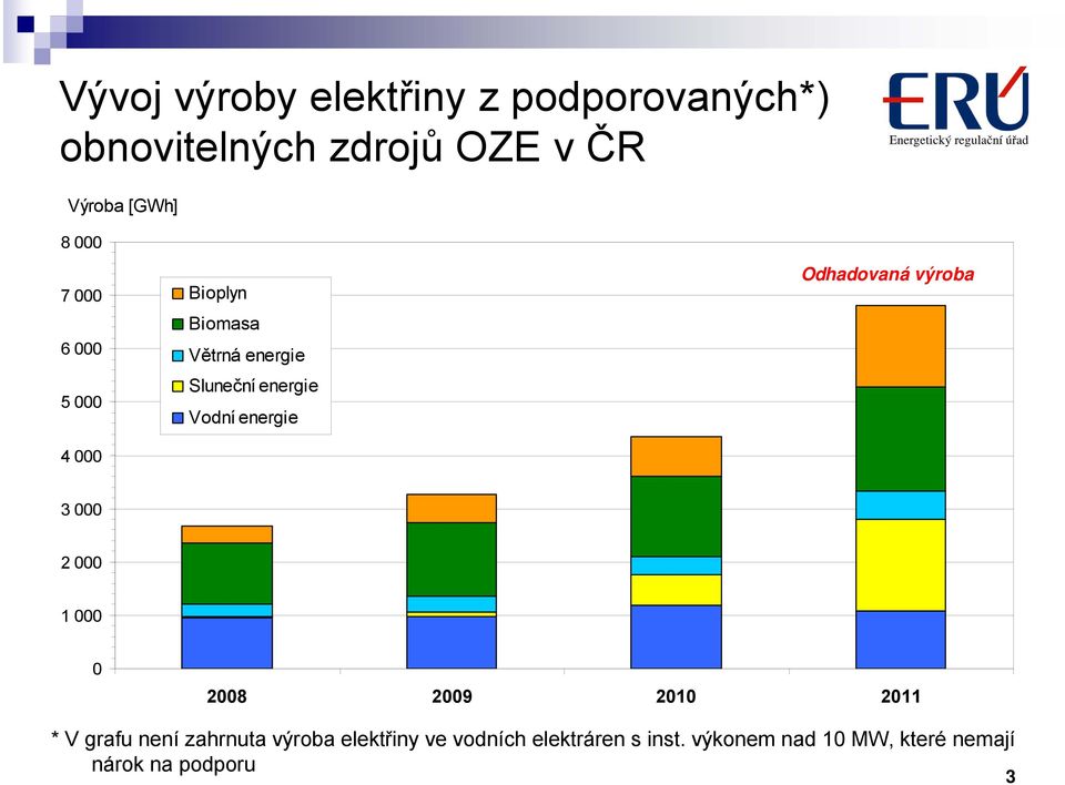 energie Odhadovaná výroba 3 000 2 000 1 000 0 2008 2009 2010 2011 * V grafu není