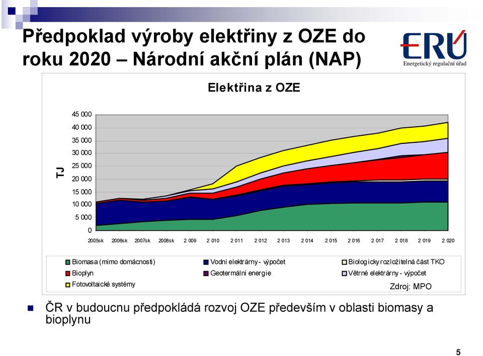 020 Biomasa (mimo domácnosti) Vodní elektrárny - výpočet Biolog icky rozložitelná část TKO Bioplyn Geotermální energie Větrné