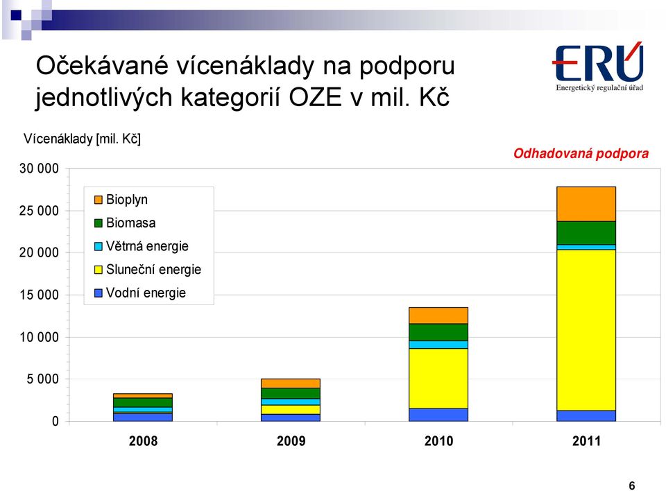 Kč] 30 000 Odhadovaná podpora 25 000 20 000 15 000 Bioplyn