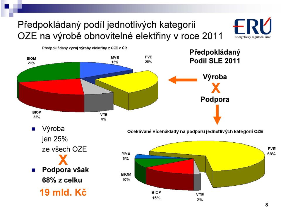 Předpokládaný Podíl SLE 2011 Výroba X Podpora