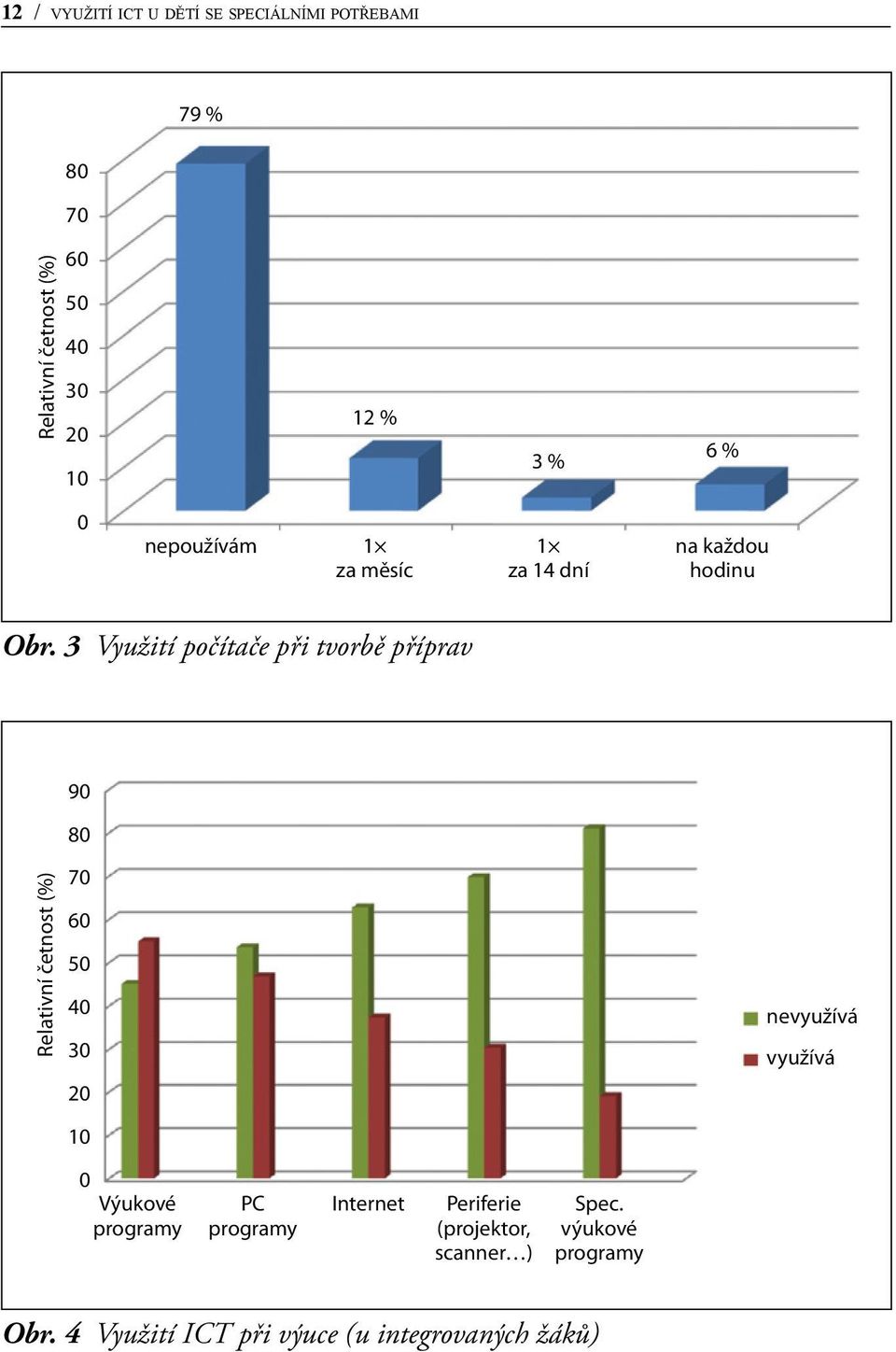 3 Využití počítače při tvorbě příprav 90 80 Relativní četnost (%) 70 60 50 40 30 20 nevyužívá využívá 10
