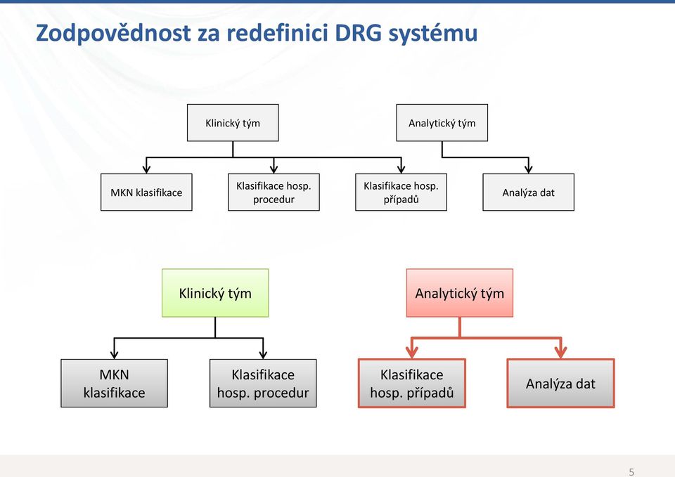 případů Analýza dat Klinický tým Analytický  případů Analýza dat