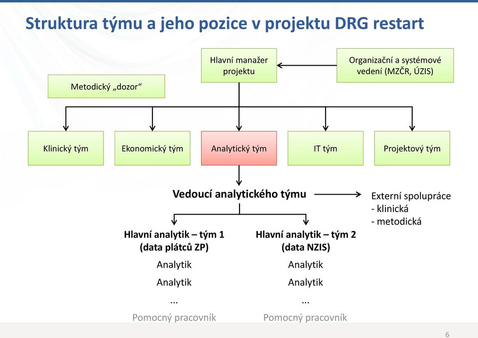 analytického týmu Hlavní analytik tým 1 (data plátců ZP) Analytik Analytik.