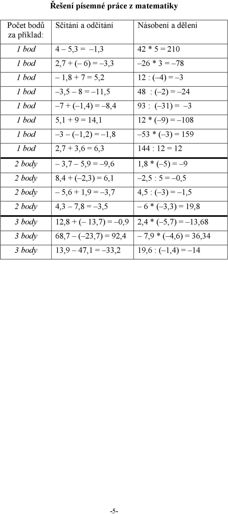 = 159 1 bod 2,7 + 3,6 = 6,3 144 : 12 = 12 2 body 3,7 5,9 = 9,6 1,8 * ( 5) = 9 2 body 8,4 + ( 2,3) = 6,1 2,5 : 5 = 0,5 2 body 5,6 + 1,9 = 3,7 4,5 : ( 3) = 1,5 2 body 4,3