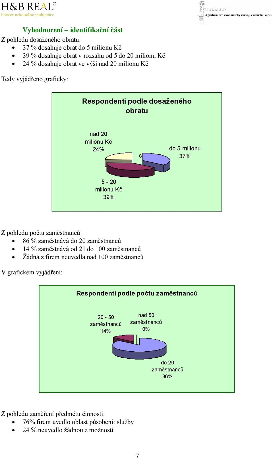 86 % zaměstnává do 20 zaměstnanců 14 % zaměstnává od 21 do 100 zaměstnanců Žádná z firem neuvedla nad 100 zaměstnanců V grafickém vyjádření: Respondenti podle počtu