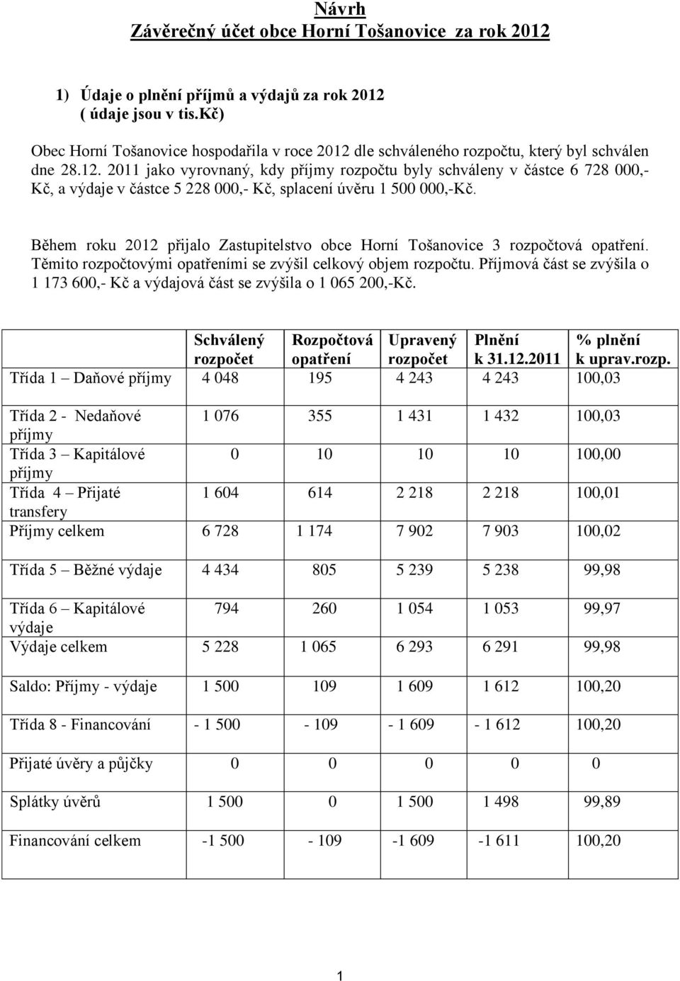 Během roku 2012 přijalo Zastupitelstvo obce Horní Tošanovice 3 rozpočtová opatření. Těmito rozpočtovými opatřeními se zvýšil celkový objem rozpočtu.