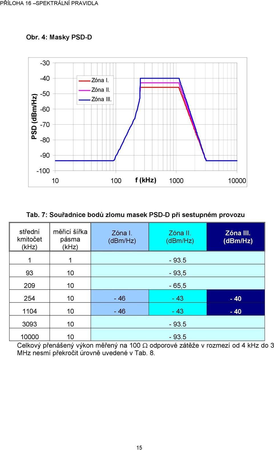 (dbm/hz) Zóna II. (dbm/hz) Zóna III. (dbm/hz) 1 1-93.5 93 10-93,5 209 10-65,5 254 10-46 - 43-40 1104 10-46 - 43-40 3093 10-93.