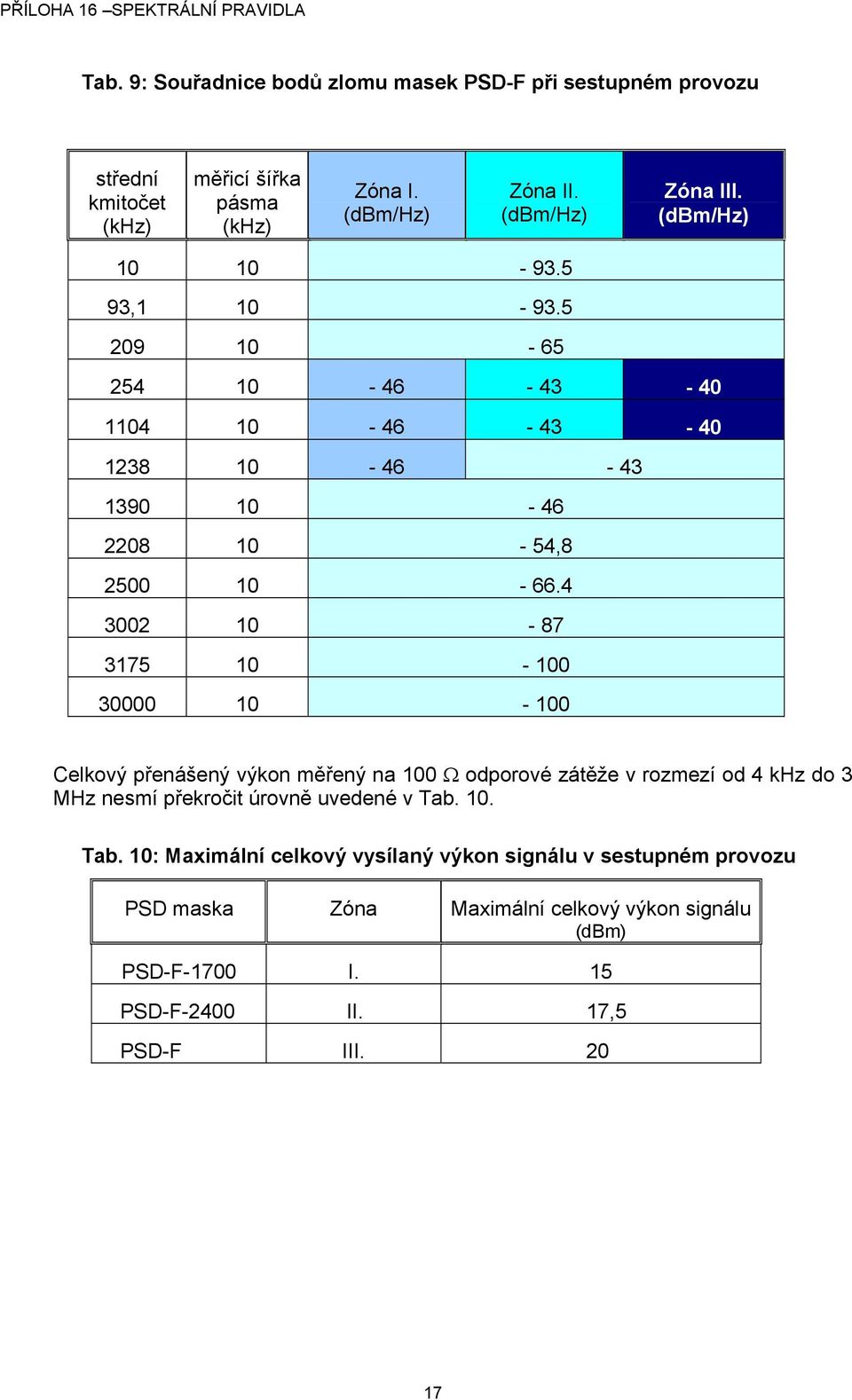 4 3002 10-87 3175 10-100 30000 10-100 Celkový přenášený výkon měřený na 100 Ω odporové zátěže v rozmezí od 4 khz do 3 MHz nesmí překročit úrovně uvedené v