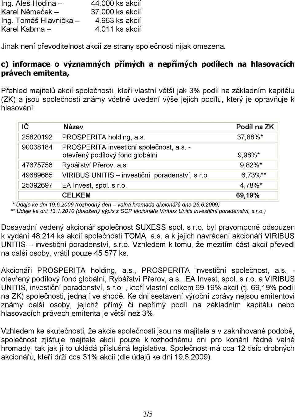 společnosti známy včetně uvedení výše jejich podílu, který je opravňuje k hlasování: IČ Název Podíl na ZK 25820192 PROSPERITA holding, a.s. 37,88%* 90038184 PROSPERITA investiční společnost, a.s. - otevřený podílový fond globální 9,98%* 47675756 Rybářství Přerov, a.