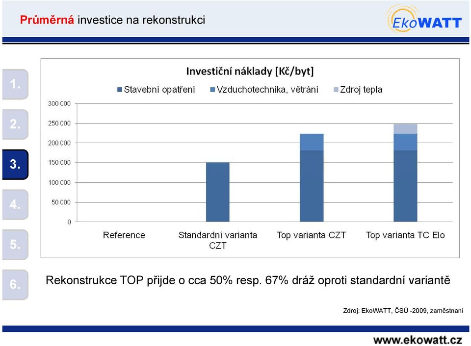 resp. 67% dráž oproti standardní