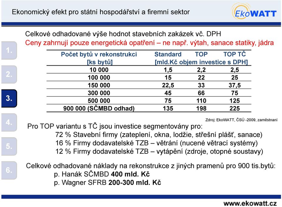 kč objem investice s DPH] 10 000 1,5 2,2 2,5 100 000 15 22 25 150 000 22,5 33 37,5 300 000 45 66 75 500 000 75 110 125 900 000 (SČMBD Č odhad) 135 198 225 Zdroj: EkoWATT, ČSÚ -2009, zaměstnaní Pro