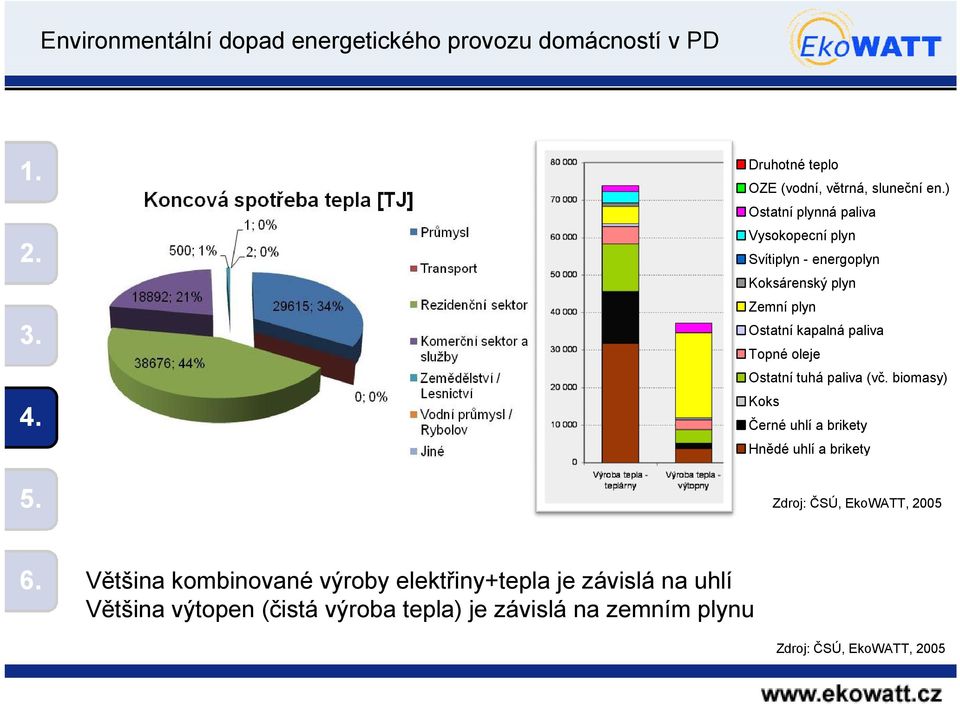 oleje Ostatní tuhá paliva (vč.