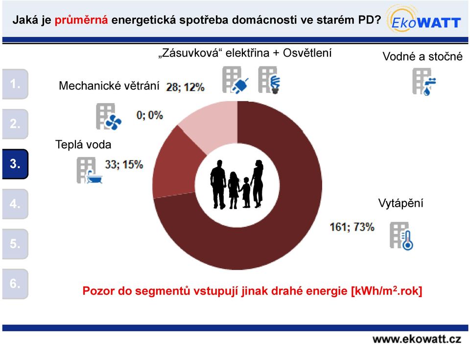 Zásuvková elektřina + Osvětlení Vodné a stočné