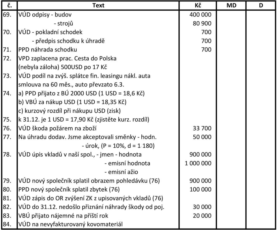 a) PPD přijato z BÚ 2000 USD (1 USD = 18,6 Kč) b) VBÚ za nákup USD (1 USD = 18,35 Kč) c) kurzový rozdíl při nákupu USD (zisk) 75. k 31.12. je 1 USD = 17,90 Kč (zjistěte kurz. rozdíl) 76.