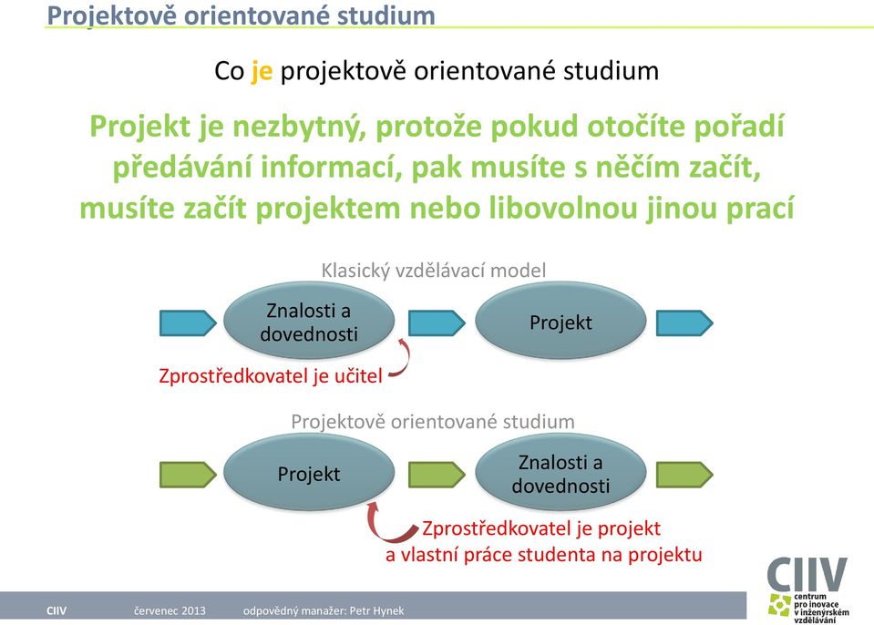 vzdělávací model Znalosti a dovednosti Projekt Zprostředkovatel je učitel Projektově orientované