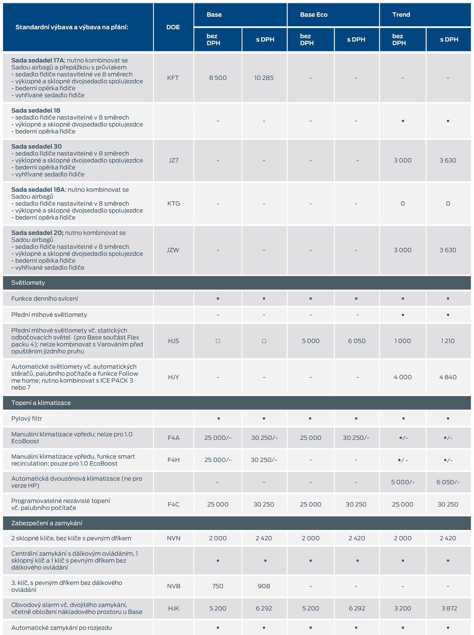 airbagů bederní opěrka řidiče vyhřívané sedadlo řidiče KFT 8 500 10 285 JZ7 3 000 3 630 KTG 0 0 JZW 3 000 3 630 Světlomety Funkce denního svícení Přední mlhové světlomety Přední mlhové světlomety vč.