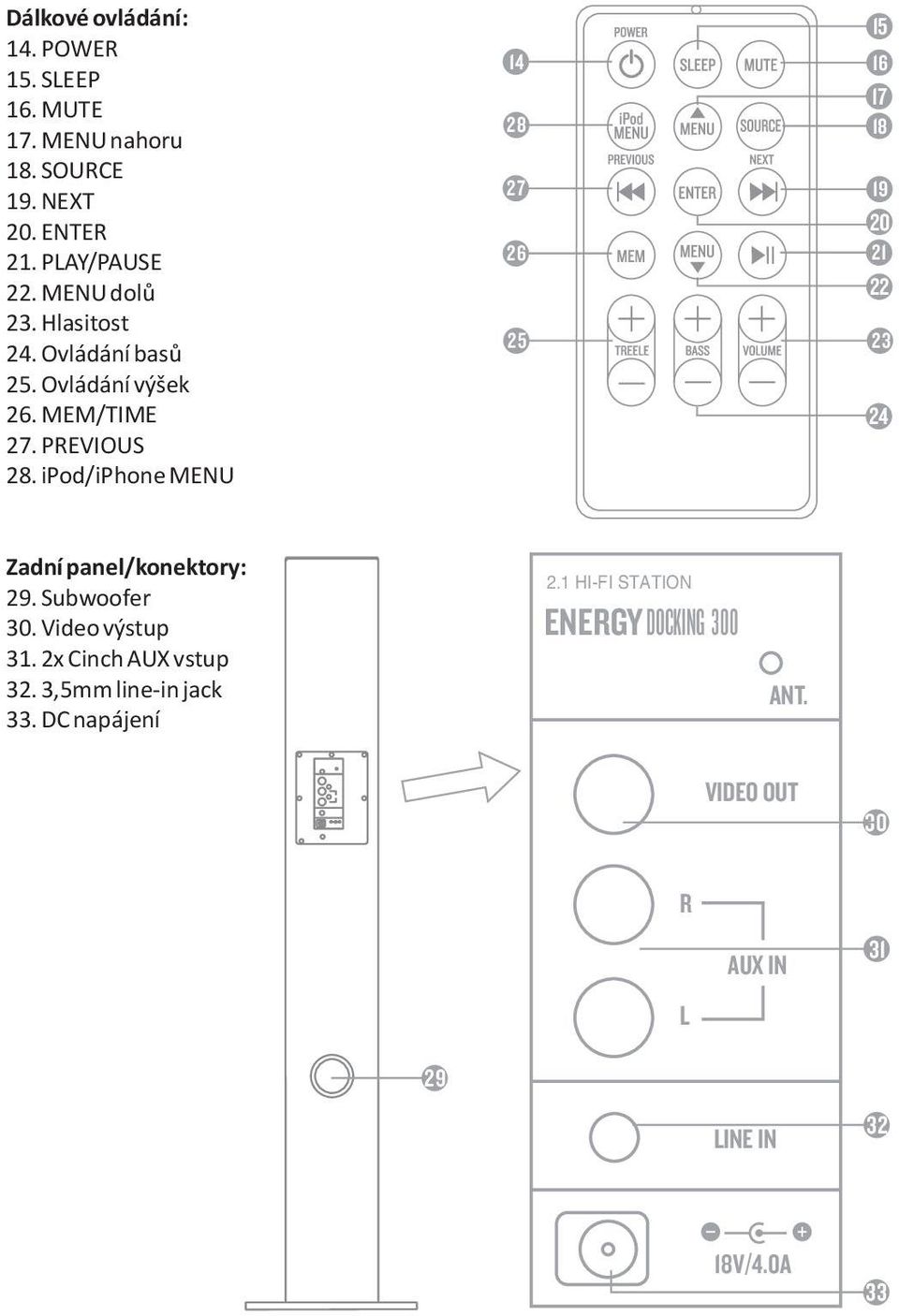 ipod/iphone MENU 14 28 27 26 25 15 16 17 18 19 20 21 22 23 24 Zadní panel/konektory: 29. Subwoofer 30. Video výstup 31.